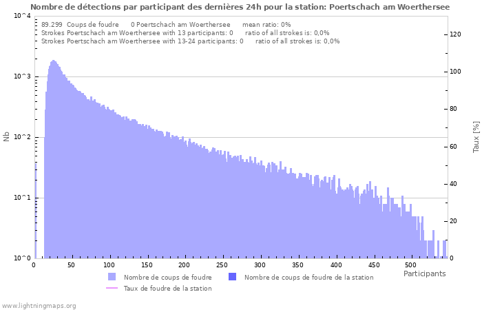 Graphes: Nombre de détections par participant