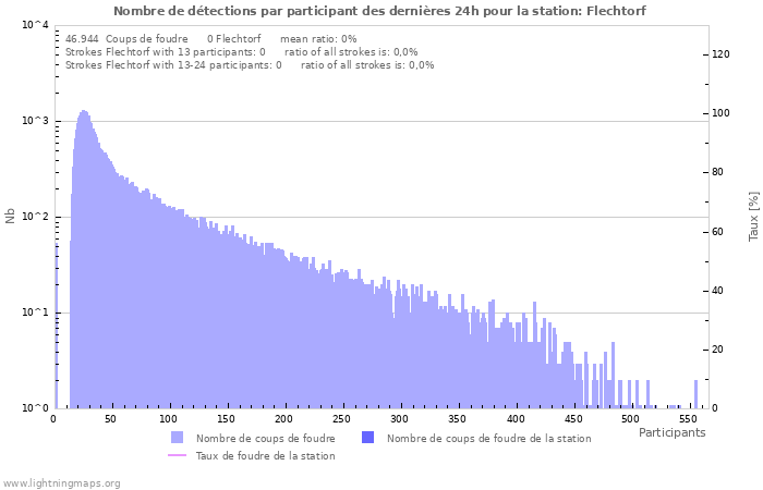 Graphes: Nombre de détections par participant