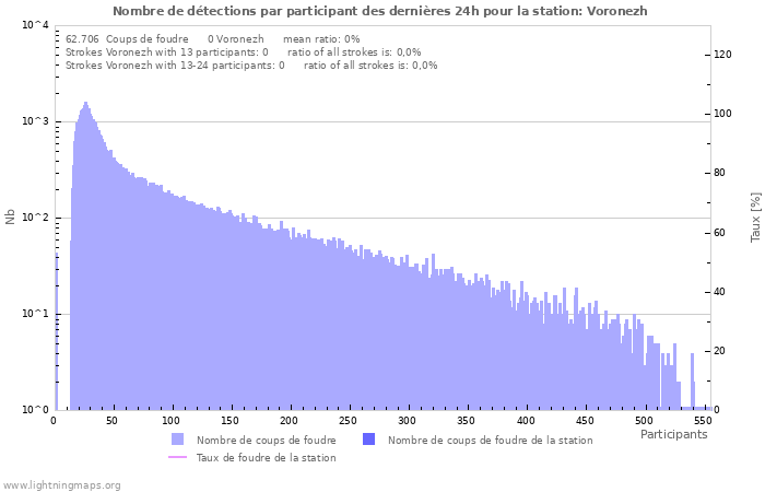 Graphes: Nombre de détections par participant