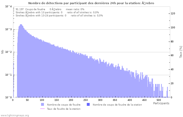 Graphes: Nombre de détections par participant