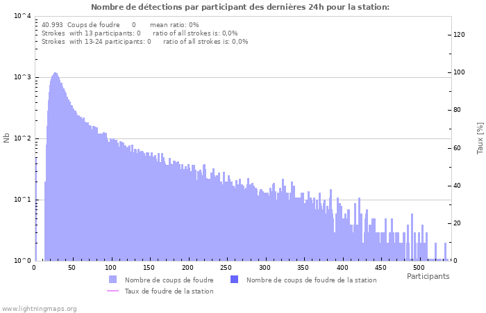 Graphes: Nombre de détections par participant