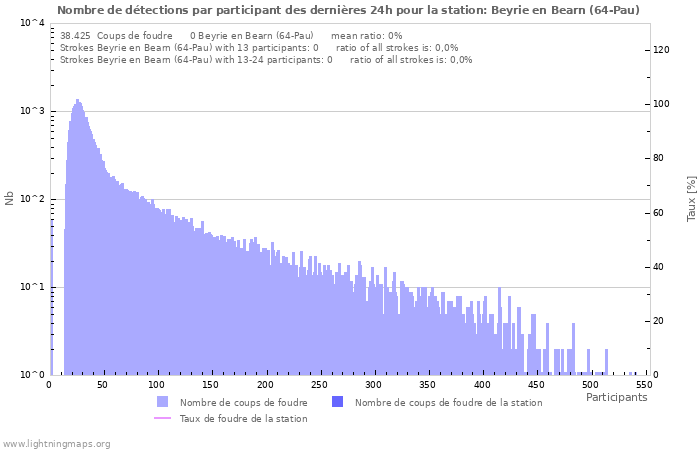 Graphes: Nombre de détections par participant