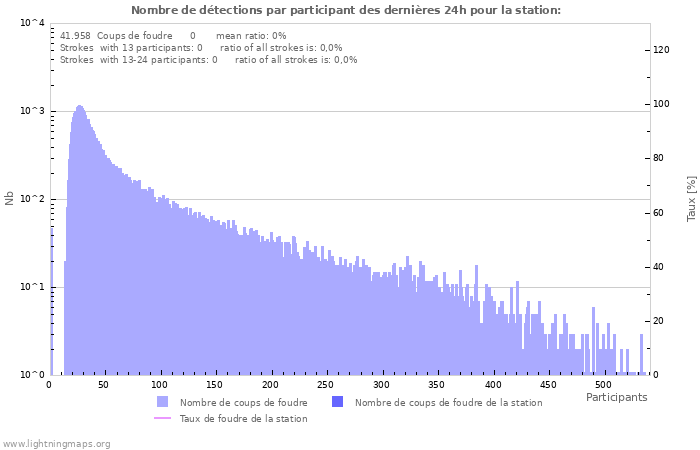 Graphes: Nombre de détections par participant