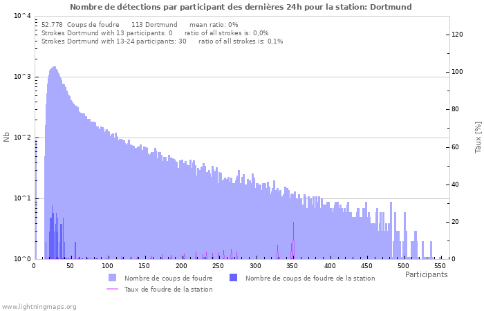 Graphes: Nombre de détections par participant