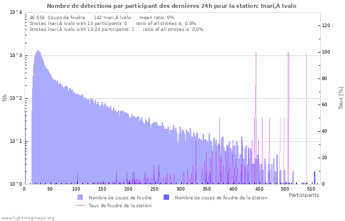 Graphes: Nombre de détections par participant