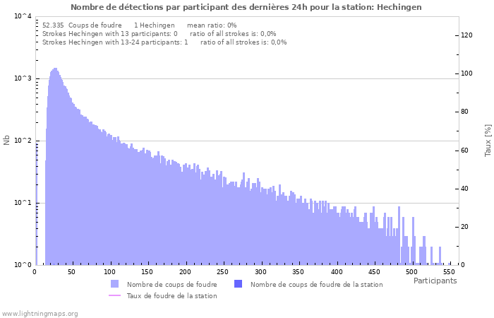 Graphes: Nombre de détections par participant