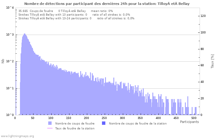 Graphes: Nombre de détections par participant