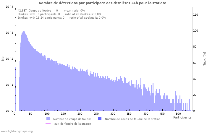 Graphes: Nombre de détections par participant