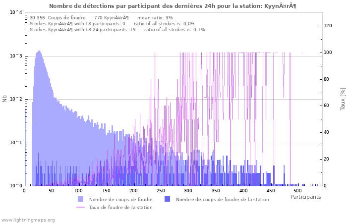 Graphes: Nombre de détections par participant