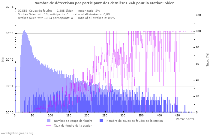 Graphes: Nombre de détections par participant