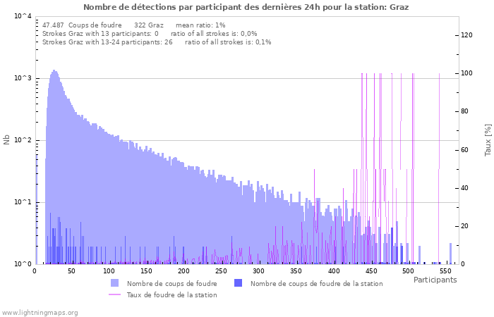 Graphes: Nombre de détections par participant