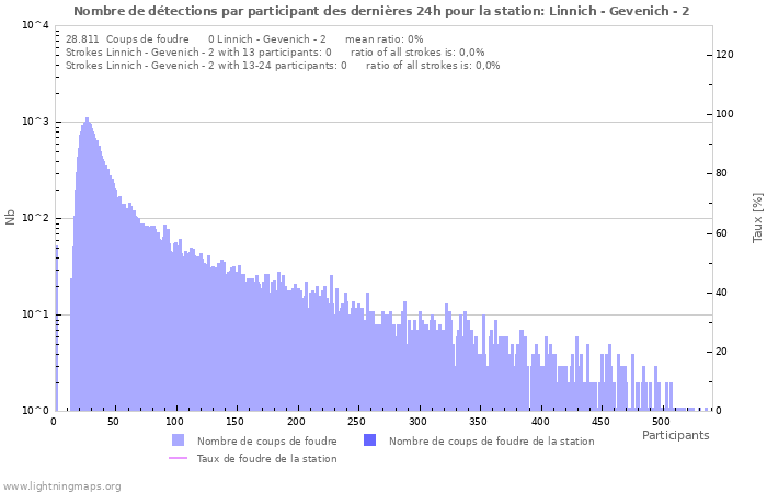 Graphes: Nombre de détections par participant