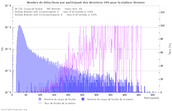 Graphes: Nombre de détections par participant