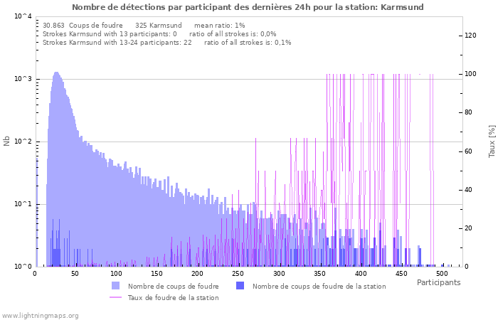 Graphes: Nombre de détections par participant