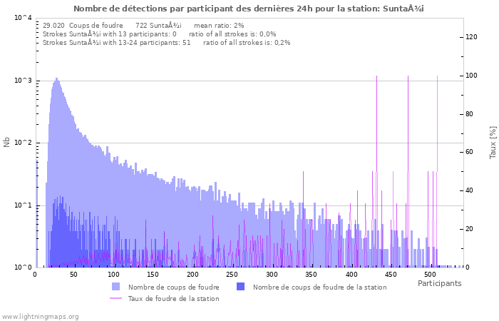 Graphes: Nombre de détections par participant