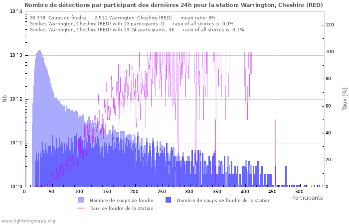 Graphes: Nombre de détections par participant