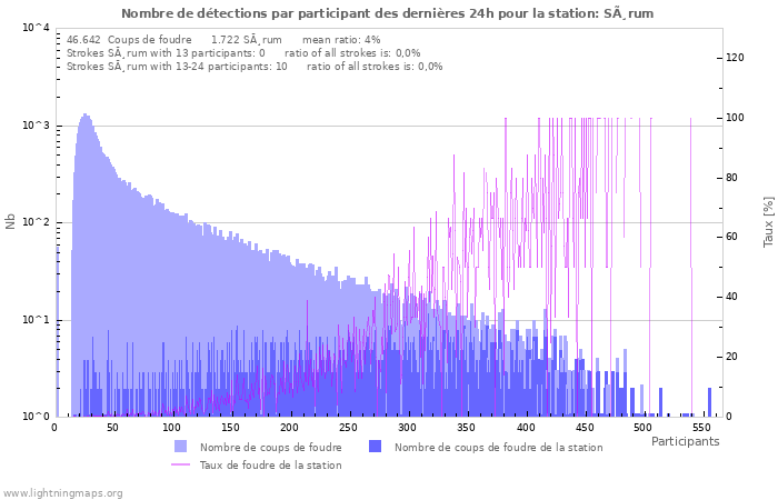 Graphes: Nombre de détections par participant