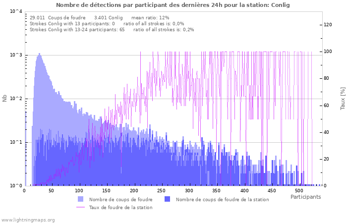 Graphes: Nombre de détections par participant