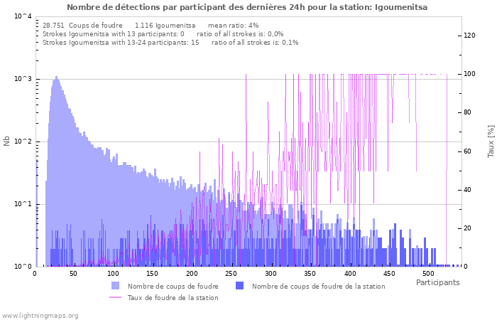 Graphes: Nombre de détections par participant