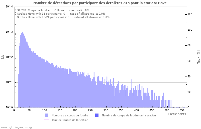 Graphes: Nombre de détections par participant