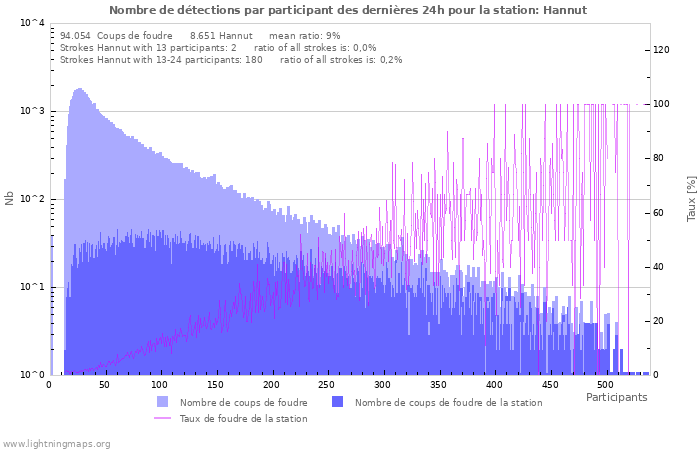 Graphes: Nombre de détections par participant