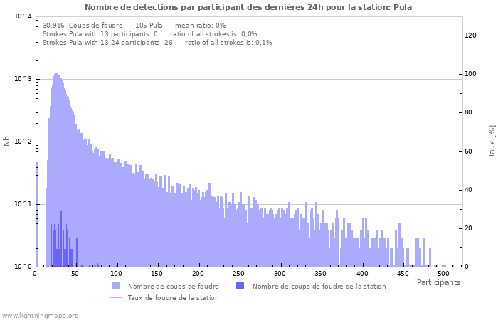 Graphes: Nombre de détections par participant