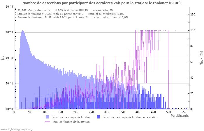 Graphes: Nombre de détections par participant