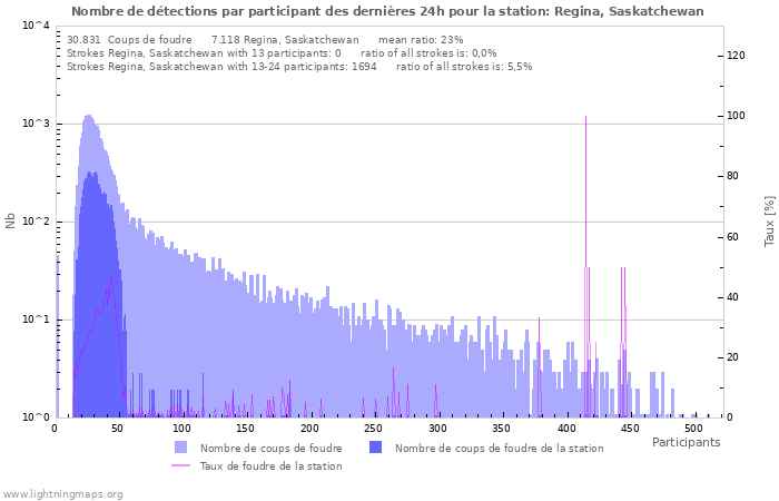 Graphes: Nombre de détections par participant