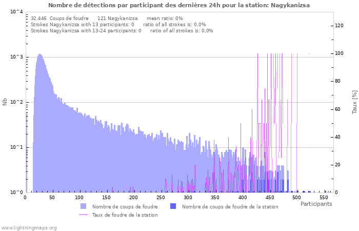 Graphes: Nombre de détections par participant