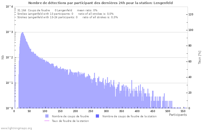 Graphes: Nombre de détections par participant