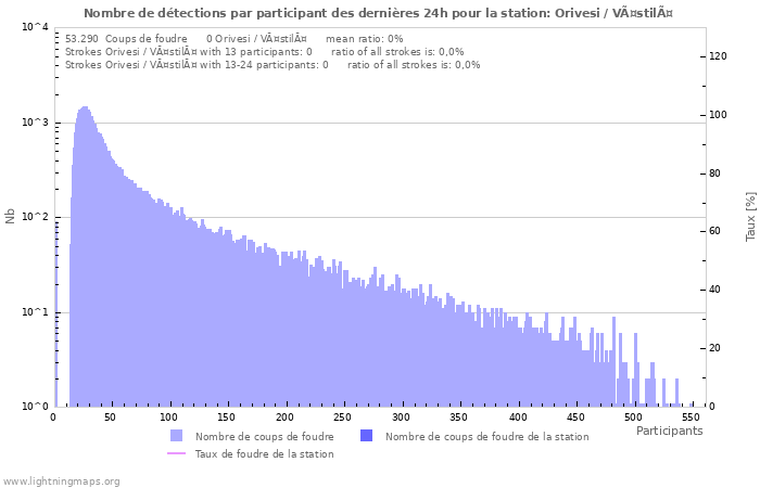 Graphes: Nombre de détections par participant