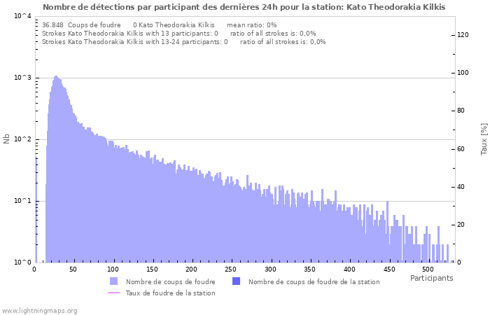 Graphes: Nombre de détections par participant