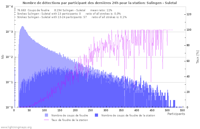 Graphes: Nombre de détections par participant