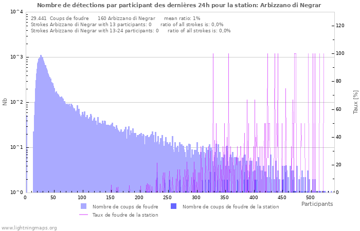 Graphes: Nombre de détections par participant