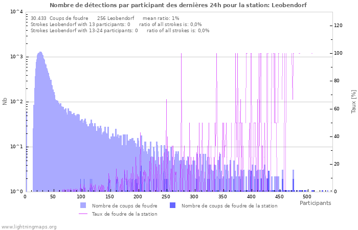 Graphes: Nombre de détections par participant