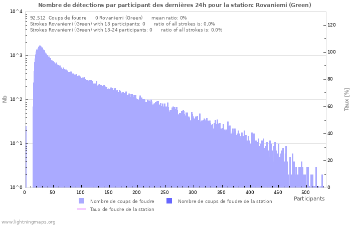 Graphes: Nombre de détections par participant