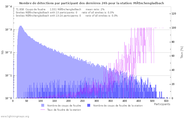 Graphes: Nombre de détections par participant