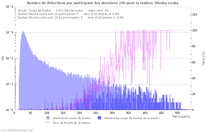 Graphes: Nombre de détections par participant