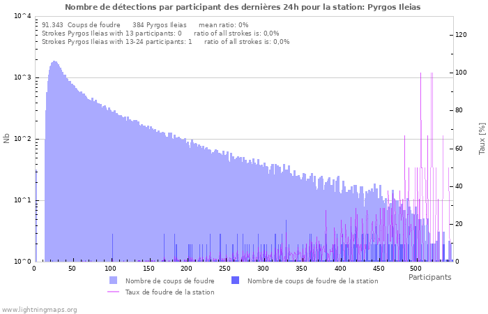 Graphes: Nombre de détections par participant