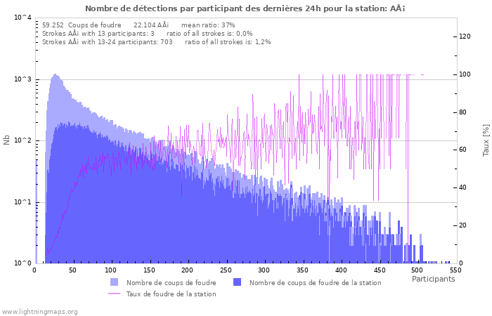 Graphes: Nombre de détections par participant