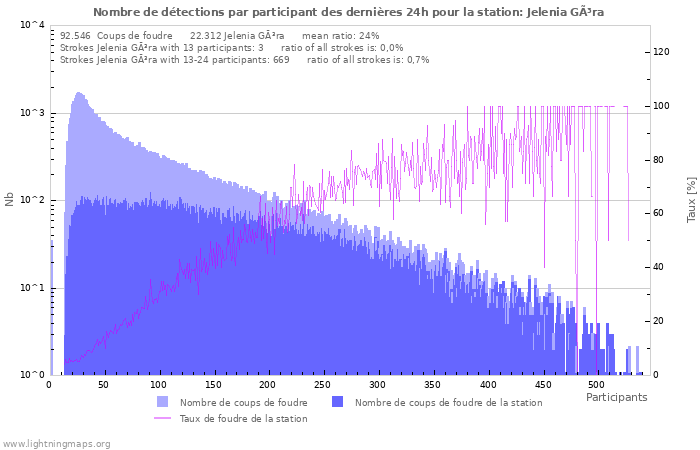 Graphes: Nombre de détections par participant