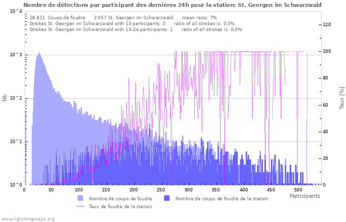 Graphes: Nombre de détections par participant