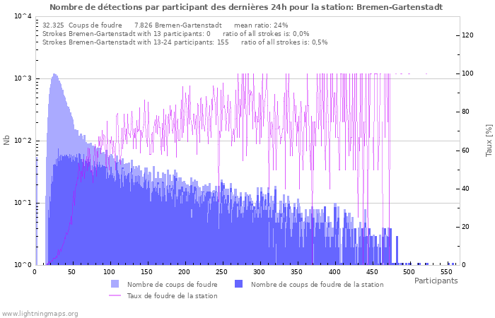 Graphes: Nombre de détections par participant