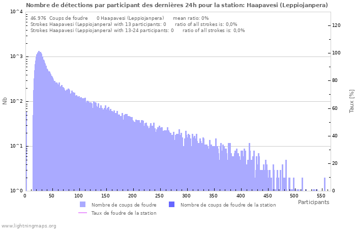 Graphes: Nombre de détections par participant