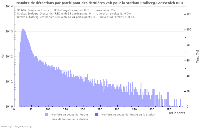 Graphes: Nombre de détections par participant