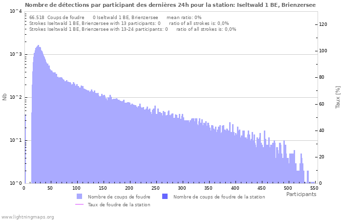 Graphes: Nombre de détections par participant