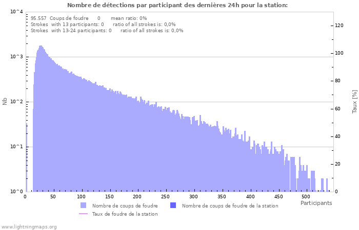 Graphes: Nombre de détections par participant