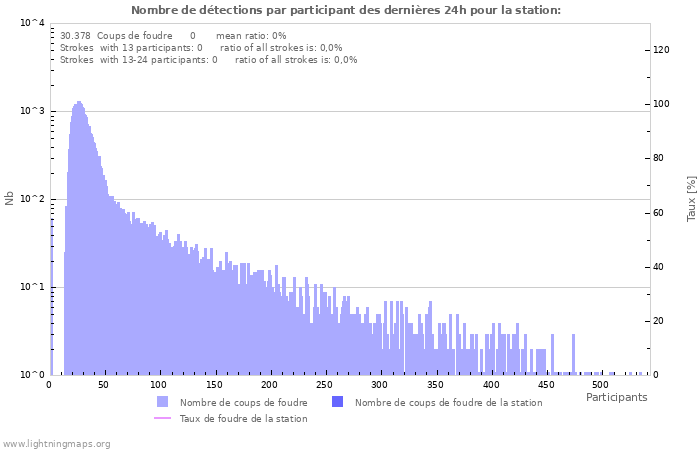 Graphes: Nombre de détections par participant