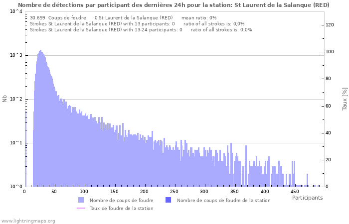 Graphes: Nombre de détections par participant