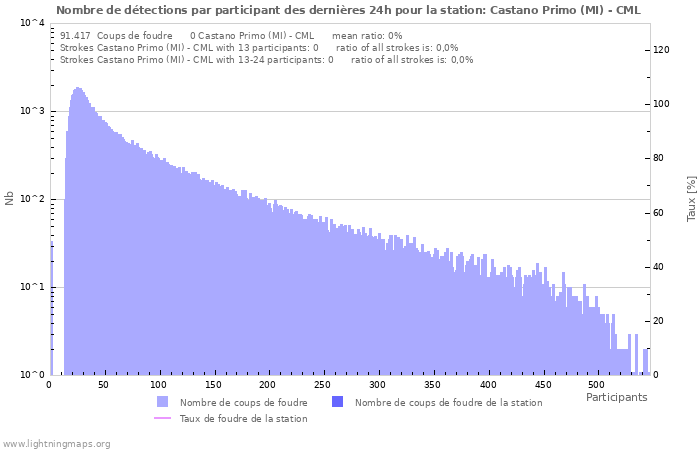 Graphes: Nombre de détections par participant